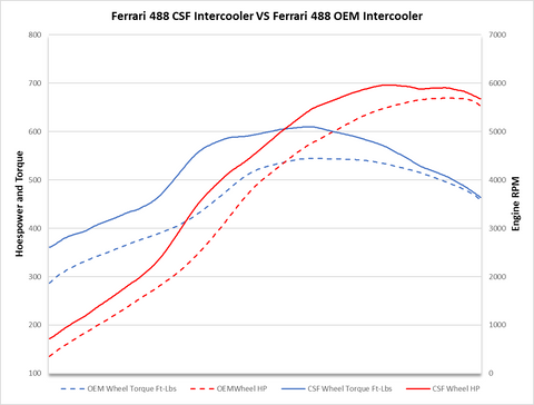 CSF Cooling | Ferrari 488 / F8 | High Performance Intercoolers | World Exclusive